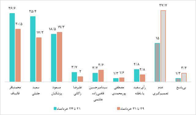 درباره این مقاله بیشتر بخوانید نظرسنجی مرکز پژوهش های مجلس: آرای جلیلی و قالیباف در حال کاهش، آرای پزشکیان  در حال افزایش