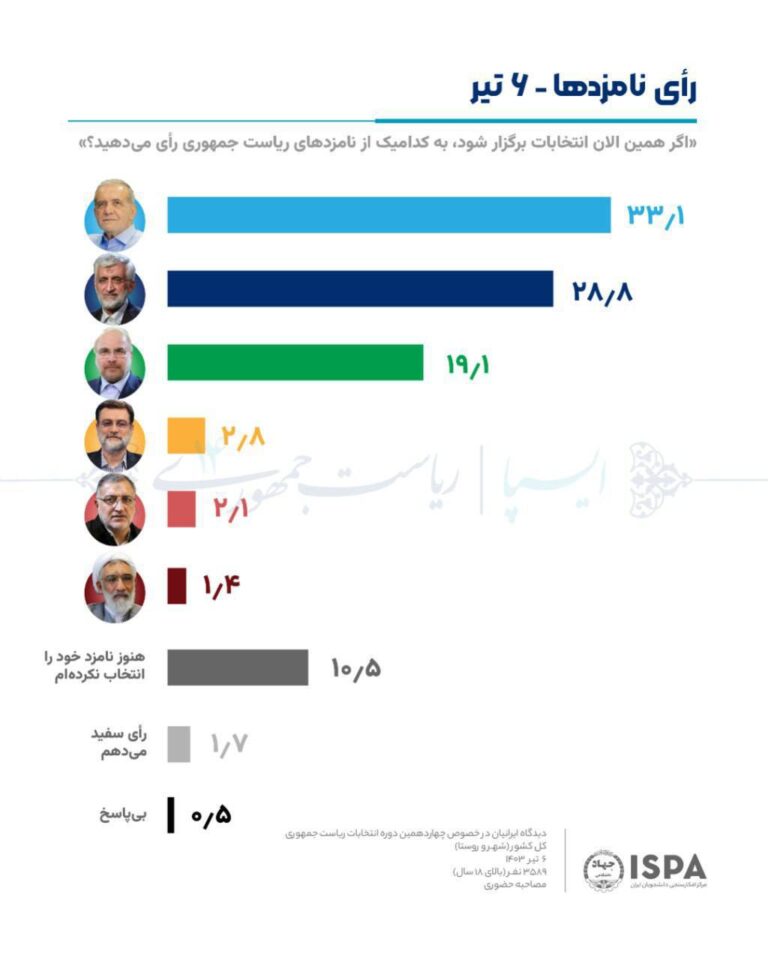 درباره این مقاله بیشتر بخوانید تازه‌ترین نظرسنجی ایسپا؛ پزشکیان ۳۳ درصد؛ جلیلی ۲۸ درصد، قالیباف  ۱۹ درصد