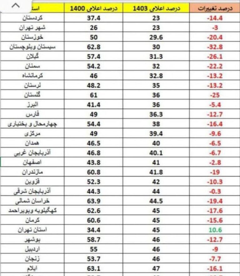 درباره این مقاله بیشتر بخوانید 📢 امار عجیب و‌مقایسه‌ای از میزان مشارکت مردم در سال ۱۴۰۰ با ۱۴۰۳