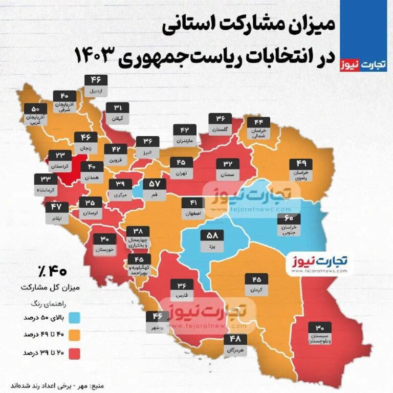 درباره این مقاله بیشتر بخوانید تهران و کردستان کمترین مشارکت را در انتخابات داشتند