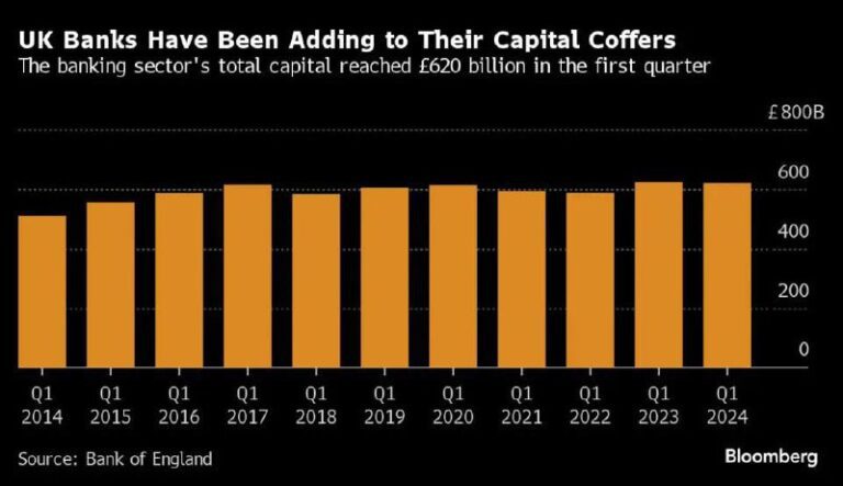 درباره این مقاله بیشتر بخوانید 📌مقدار سرمایه بانک‌های انگلستان به ۶۲۰ میلیارد پوند افزایش پیدا کرده است.