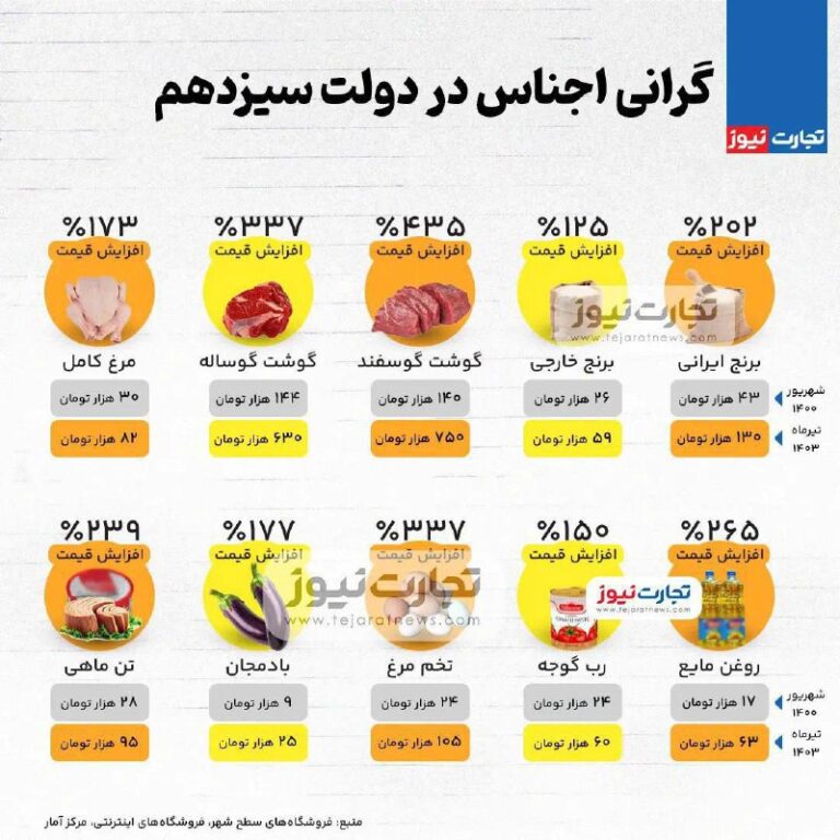 درباره این مقاله بیشتر بخوانید نگاهی به میزان گرانی اجناس در دولت رئیسی