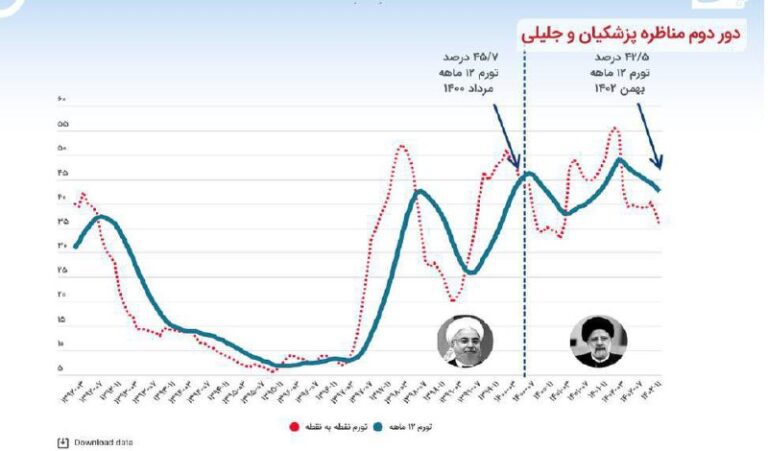 درباره این مقاله بیشتر بخوانید فکت‌چک ادعای نادرست جلیلی