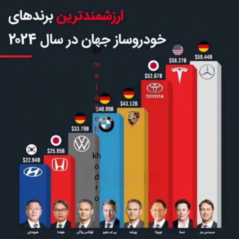 درباره این مقاله بیشتر بخوانید 📌ارزشمندترین برندهای خودروساز سال 2024