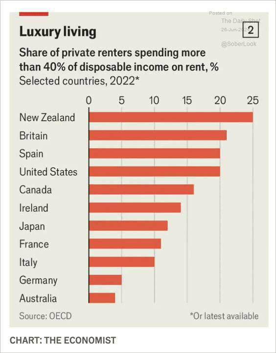 درباره این مقاله بیشتر بخوانید 📌گران‌ترین کشورها برای مستاجران به روایت اکونومیست