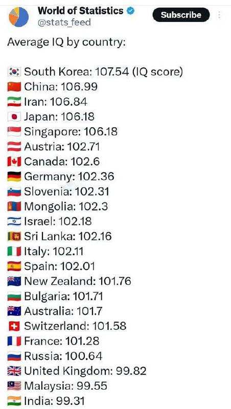 درباره این مقاله بیشتر بخوانید با افتخار ما ایرانی‌ها در رده بندی آی‌کیو در جهان سومیم، امیدوارم یه روزی بیاد که لااقل حس کنیم ما از این پتانسیل استفاده کردیم برای ایران