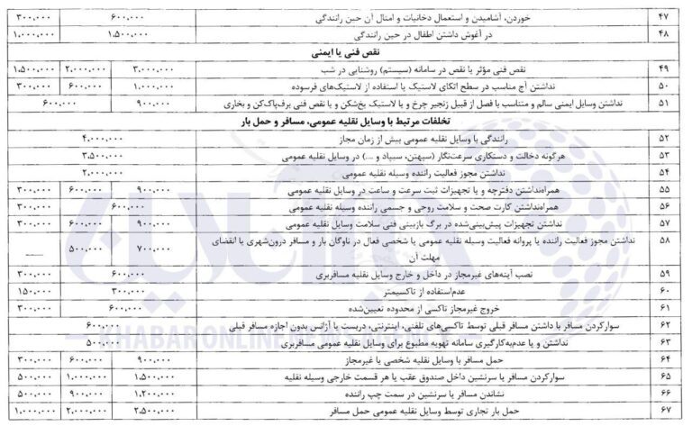 درباره این مقاله بیشتر بخوانید ⛔️  نرخ‌های جدید جرائم رانندگی اعلام شد