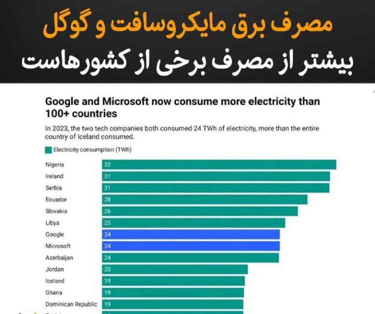 درباره این مقاله بیشتر بخوانید مصرف برق مایکروسافت و گوگل بیشتر از مصرف برخی از کشورهاست