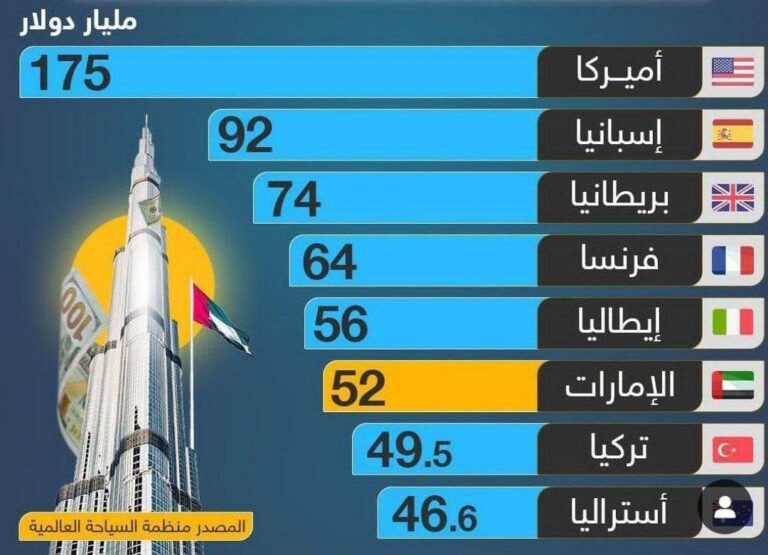 درباره این مقاله بیشتر بخوانید 📌 هشت کشور نخست جهان در کسب بالاترین درآمد گردشگری در سال ۲۰۲۳ میلادی.