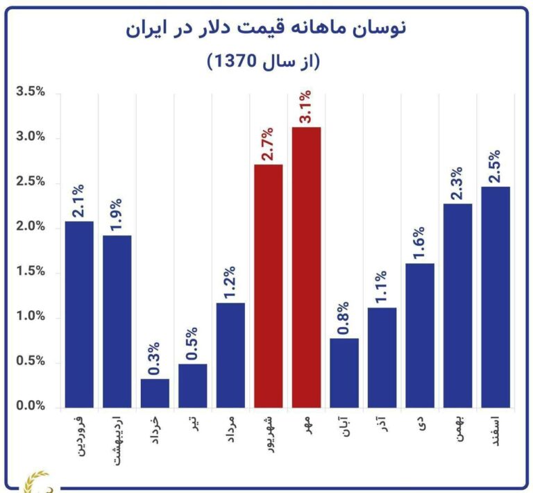 درباره این مقاله بیشتر بخوانید 📌میانگین نوسان ماهانه قیمت دلار در ایران از سال ۱۳۷۰