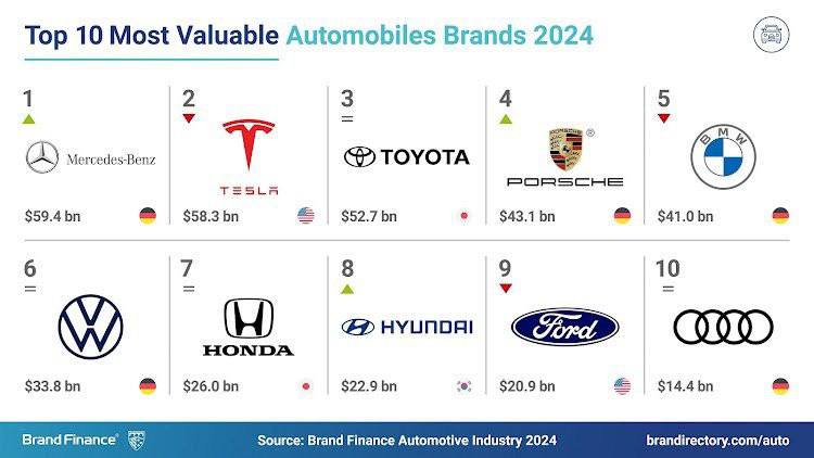 درباره این مقاله بیشتر بخوانید 🔺ارزشمندترین برندهای خودروسازی جهان در سال ۲۰۲۴/ مرسدس بنز صدر جدول را از تسلا پس گرفت