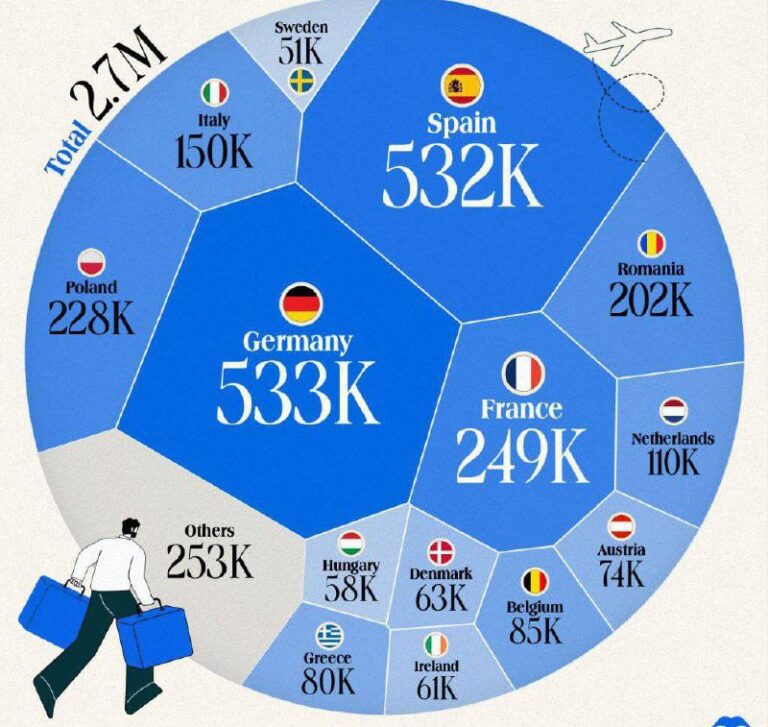 درباره این مقاله بیشتر بخوانید 📌 کدام کشورهای اتحادیۀ اروپا بیشترین مهاجران را در سال 2022 داشته‌اند؟