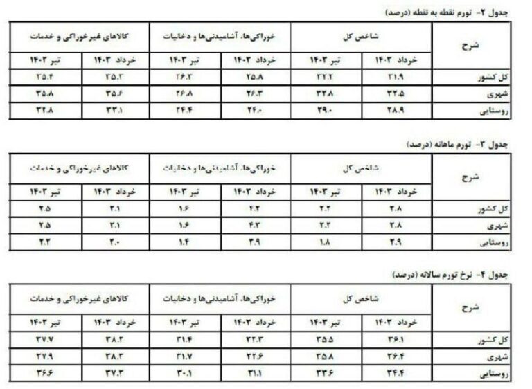 درباره این مقاله بیشتر بخوانید 📢 نرخ تورم تیرماه ۳۵.۵ درصد شد/یزد رکورد بالاترین تورم را به اصفهان داد!