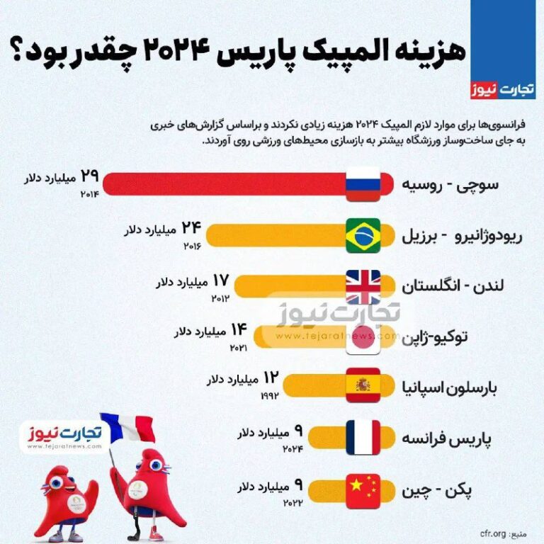 درباره این مقاله بیشتر بخوانید 📌هزینه المپیک پاریس ۲۰۲۴ چقدر بود؟