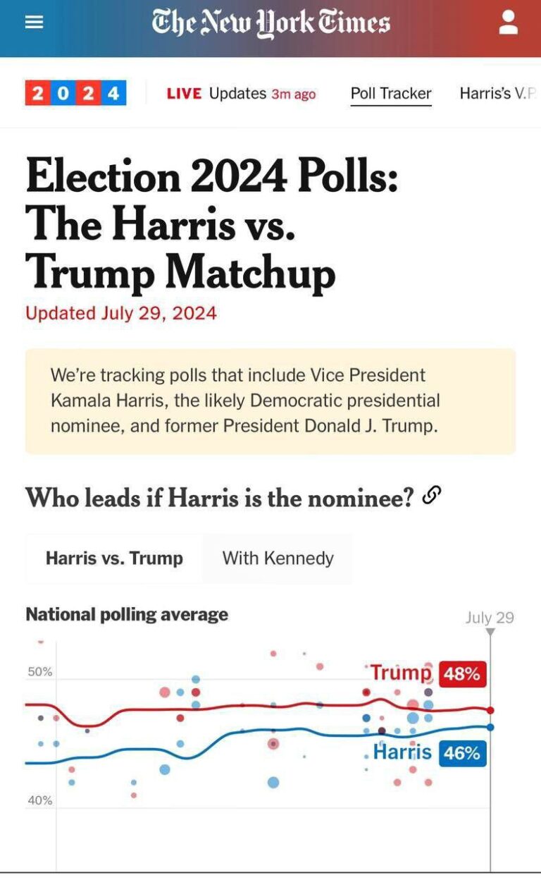 درباره این مقاله بیشتر بخوانید نیویورک تایمز: ترامپ در نظرسنجی ها 2 درصد جلوتر از کامالا هریس است