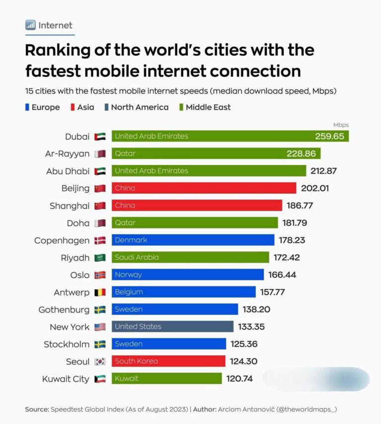 درباره این مقاله بیشتر بخوانید شهرهایی با بالاترین سرعت اینترنت