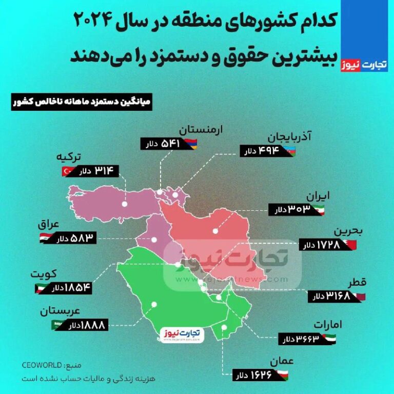 درباره این مقاله بیشتر بخوانید 📌 کدام کشورهای منطقه بیشترین حقوق 2024 را می‌دهند؟