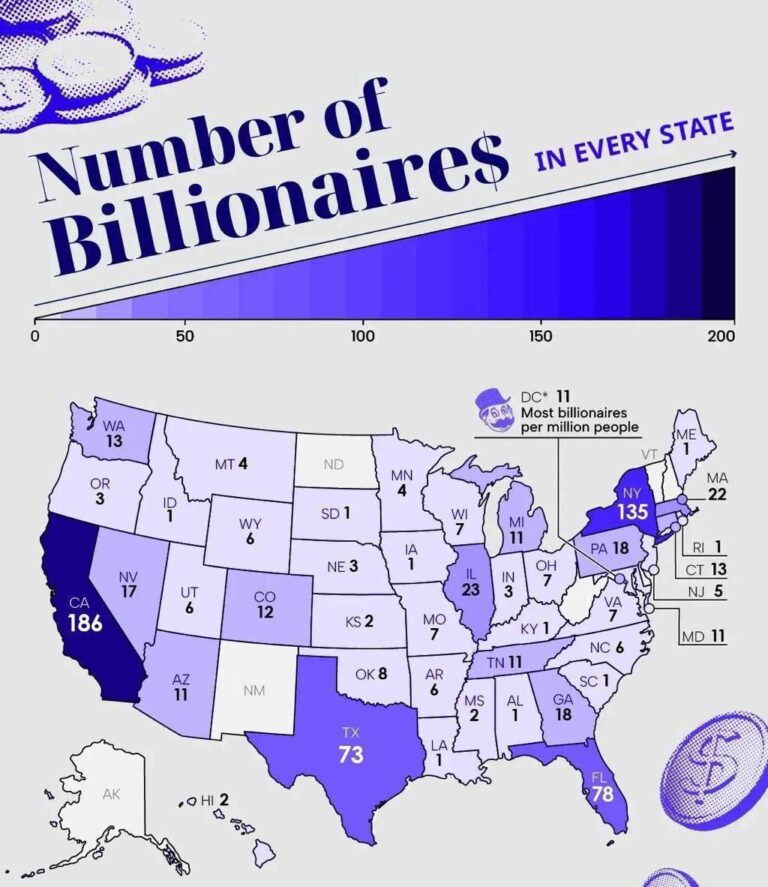 درباره این مقاله بیشتر بخوانید 📌تعداد میلیاردرها در هر ایالت آمریکا/ کالیفرنیا ایالت مورد علاقه میلیاردرها