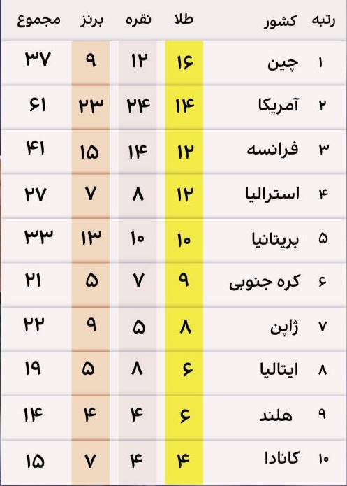 درباره این مقاله بیشتر بخوانید در روز هشتم المپیک ۲۰۲۴ پاریس، ورزشکاران چین، آمریکا، فرانسه، استرالیا و بریتانیا، بیشترین مدال‌های بازی‌ها را کسب کرده‌اند. کاروان ایران هنوز مدالی کسب نکرده و در رنکینگ مدال‌ها جایی ندارد.