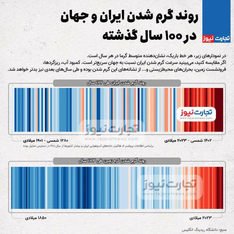 درباره این مقاله بیشتر بخوانید ❗️روند گرم شدن ایران و جهان در ۱۰۰ سال گذشته؛ فاجعه در کمین است!