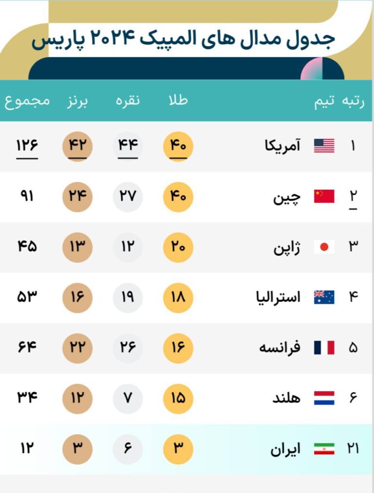 درباره این مقاله بیشتر بخوانید آمریکا در صدر بام ورزش جهان