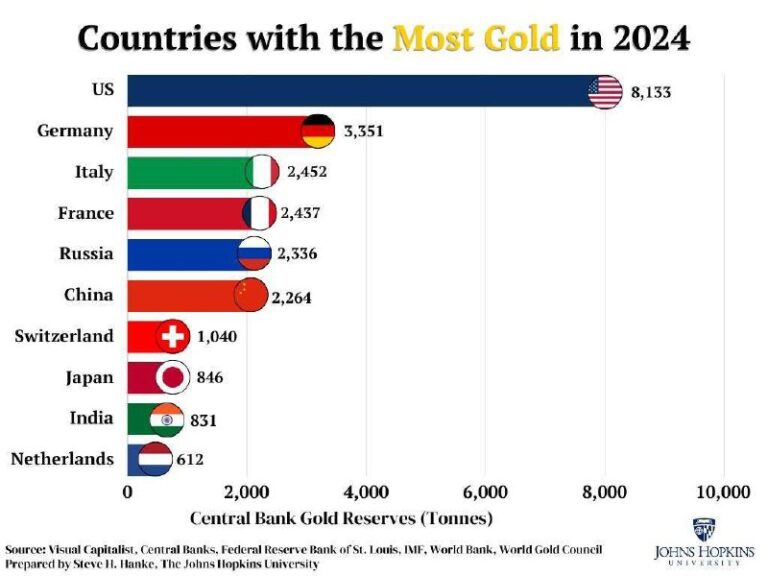 درباره این مقاله بیشتر بخوانید ذخایر طلای بانک‌های مرکزی