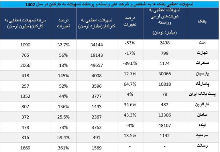 درباره این مقاله بیشتر بخوانید ‏۱۱ بانک کشور سال ۱۴۰۲ به کارمندان خودشون ۱۲۴ هزار میلیارد وام دادن که بیشترین وام پرداختی برای بانک صادرات با بیش از ۲ میلیارد تومن به ازای هر کارمند و بیشترین افزایش برای بانک رسالت با ۳۶۱٪ افزایشه، اکثر این وام‌ها بلند مدت و با بهره کمه، تقریبا با تورم ایران بلاعوض محسوب میشه.