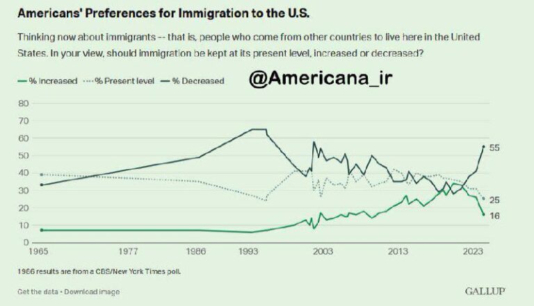 درباره این مقاله بیشتر بخوانید مخالفت قابل توجه آمریکایی‌ها با ورود مهاجران