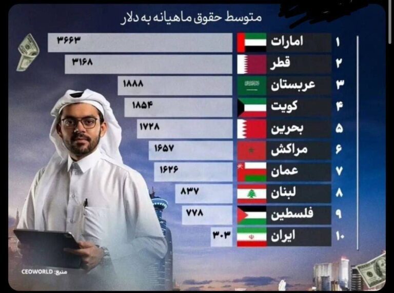 درباره این مقاله بیشتر بخوانید ایران، پایین‌ترین میانگین حقوق در کشورهای منطقه