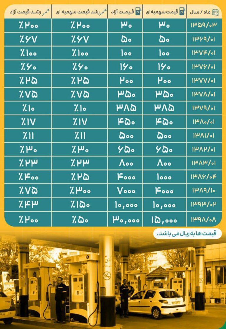 درباره این مقاله بیشتر بخوانید قیمت بنزین در 40 سال گذشته