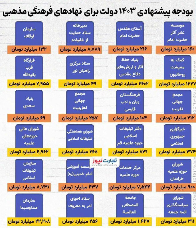 درباره این مقاله بیشتر بخوانید 🔵 مسعود پزشکیان همین چند قلم را حذف کند، ۵۷ هزار میلیارد تومان به خزانه بر می‌گردد.