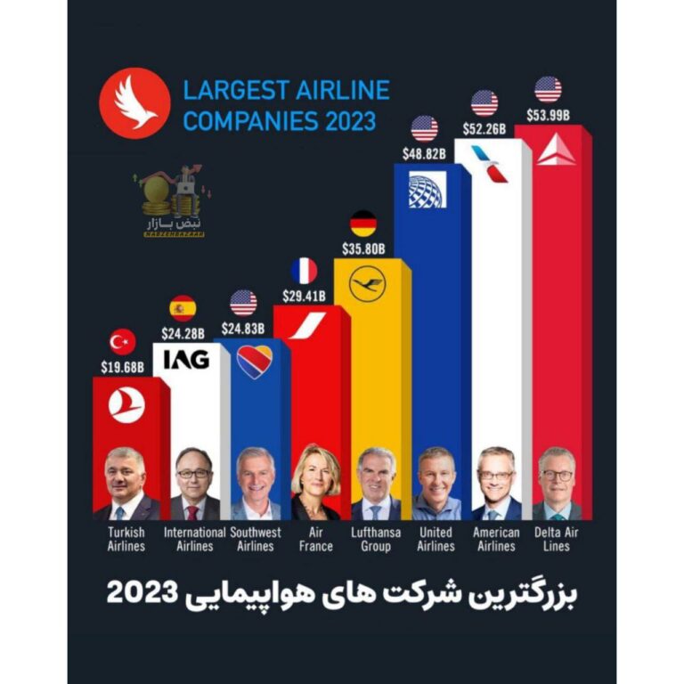 درباره این مقاله بیشتر بخوانید بزرگ‌ترین شرکت‌های هواپیمایی ۲۰۲۳