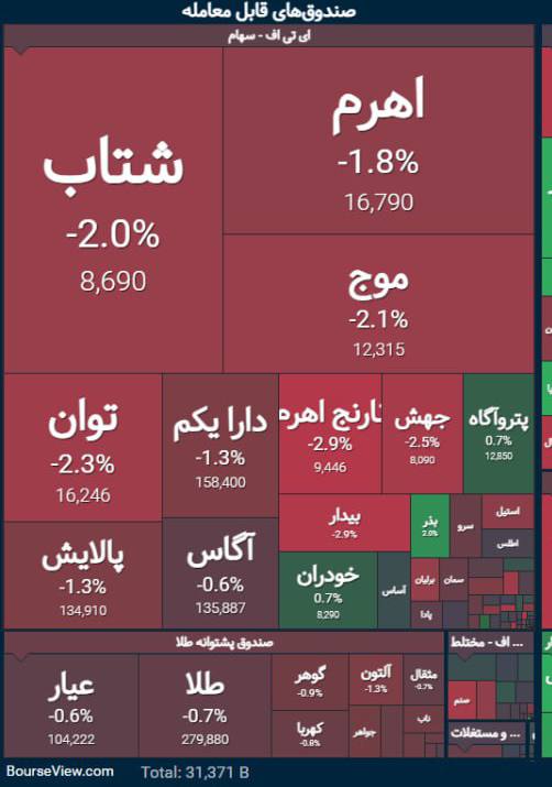 درباره این مقاله بیشتر بخوانید پایان بورس امروز شنبه 17 شهریور ۱۴۰۳/ بی‌اعتنایی بورس به استعفای عشقی