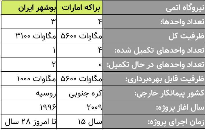 درباره این مقاله بیشتر بخوانید مقایسه ساخت و راه اندازی نیروگاه اتمی ایران و امارات