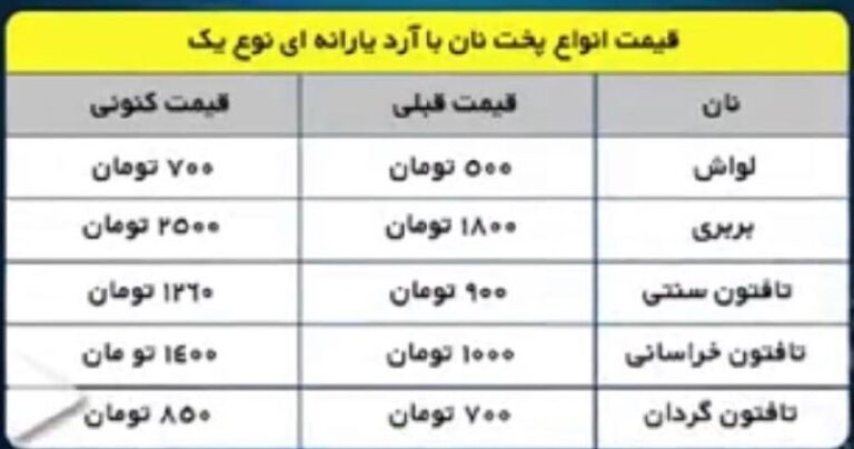 درباره این مقاله بیشتر بخوانید ادامه افزایش قیمت ها در حکومت ناتوان، افزایش ۴۰ تا ۶۶ درصدی قیمت نان لواش در تهران