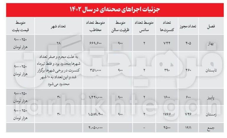 درباره این مقاله بیشتر بخوانید ۴ میلیون ایرانی در کشور به کنسرت ها رفتند/ ۳ میلیون دلار درآمد از بلیت فروشی کنسرت معین در ترکیه