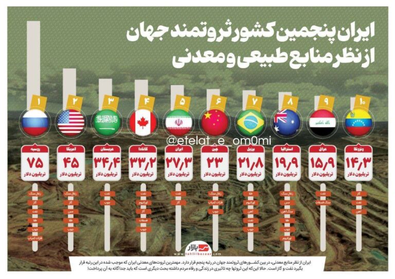 درباره این مقاله بیشتر بخوانید ثروتمندترین کشورهای جهان بر اساس میزان ذخایر طبیعی