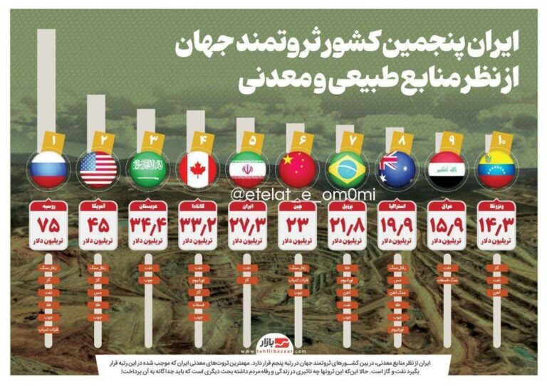 درباره این مقاله بیشتر بخوانید ایران مساحتی کمتر از یک درصد مساحت جهان را دارد و جمعیت آن هم حدود یک درصد جمعیت جهان است؛ اما ٧ درصد کل منابع جهان را دارد، این یعنی رفاه و ثروت ایرانیان می‌بایست ٧ برابر بیشتر از مردم جهان باشد…