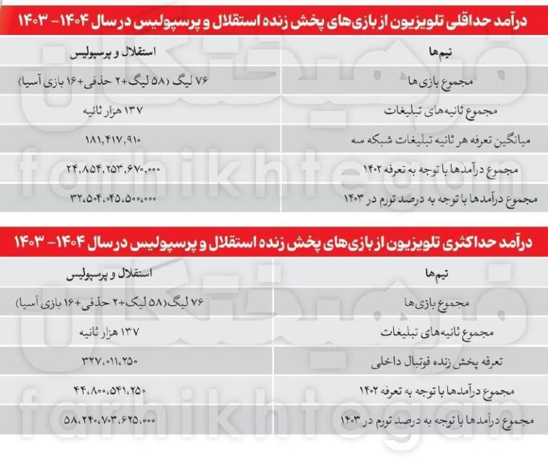 درباره این مقاله بیشتر بخوانید ❗️فکر می‌کنید صداوسیما در سال ۱۴۰۳ و فقط از پخش بازی‌های سرخابی‌ها چند هزار میلیارد درآمد دارد؟ به طور حدودی حداقل ۳۲ هزار میلیارد تومان و حداکثر ۵۸ هزار میلیارد!