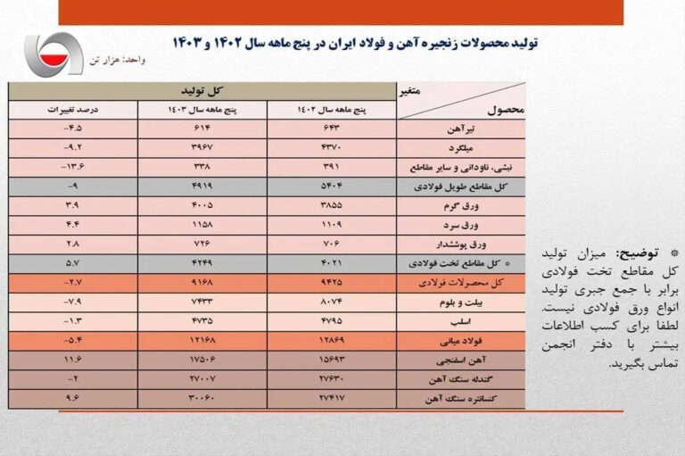 درباره این مقاله بیشتر بخوانید بی برقی تولید فولاد ایران را ۵.۴ درصد کاهش داد