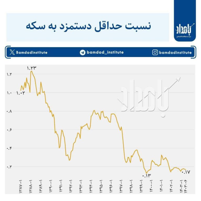 درباره این مقاله بیشتر بخوانید 🔵 روند فقیر شدن مردم ایران در نگاه آمار