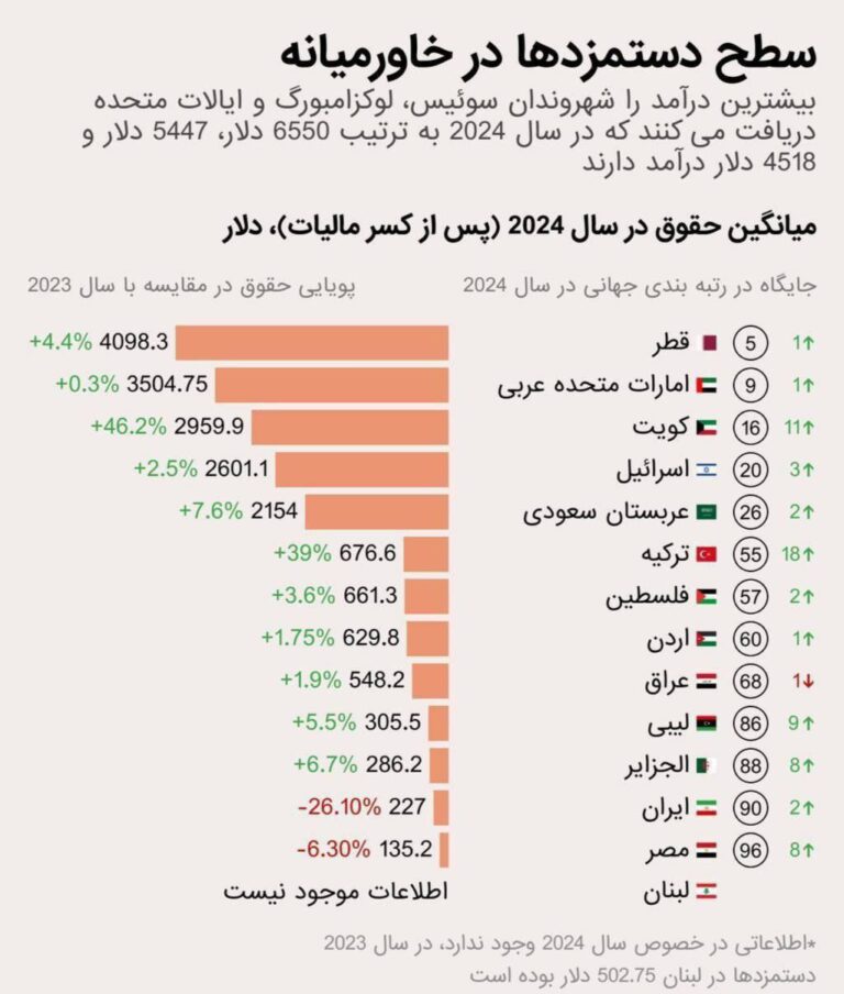 درباره این مقاله بیشتر بخوانید کدام کشورها بیشترین درآمد را در جهان و خاورمیانه دارند؟