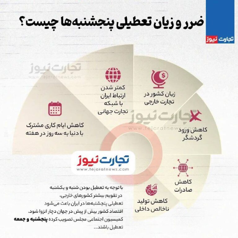 درباره این مقاله بیشتر بخوانید 📢 تعطیلی پنج شنبه ها، سالانه ۵ تا ۸‌میلیارد دلار خسارت به اقتصاد ایران می زند!