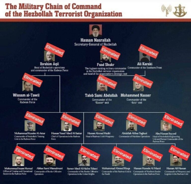 درباره این مقاله بیشتر بخوانید ارتش اسرائیل اعلام کرد کلیه فرماندهان عالیرتبه حزب الله لبنان را ترور کرده است.