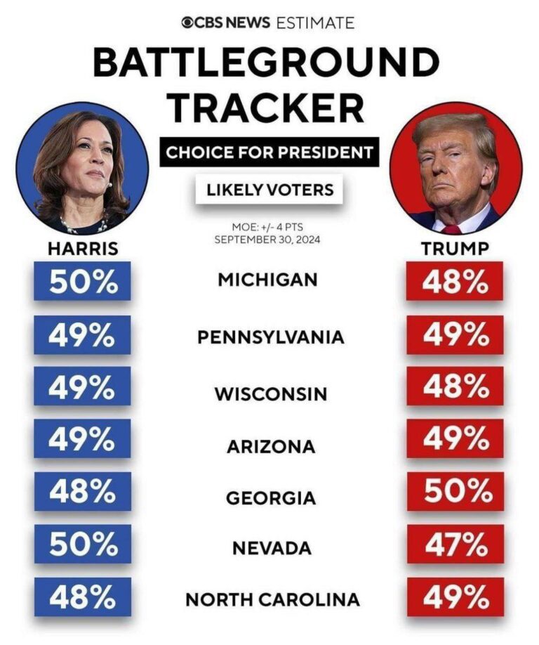 درباره این مقاله بیشتر بخوانید آخرین وضعیت رقابت ترامپ و هریس در ایالت‌های کلیدی آمریکا طبق نظرسنجی سی‌بی‌اس نیوز
