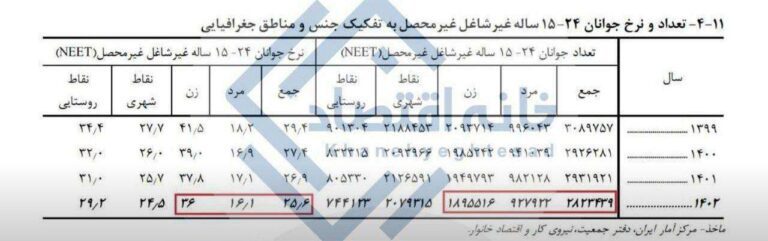 درباره این مقاله بیشتر بخوانید 📢 ۲۶ درصد از جوانان کشور نه درس می‌خوانند نه دنبال شغلند