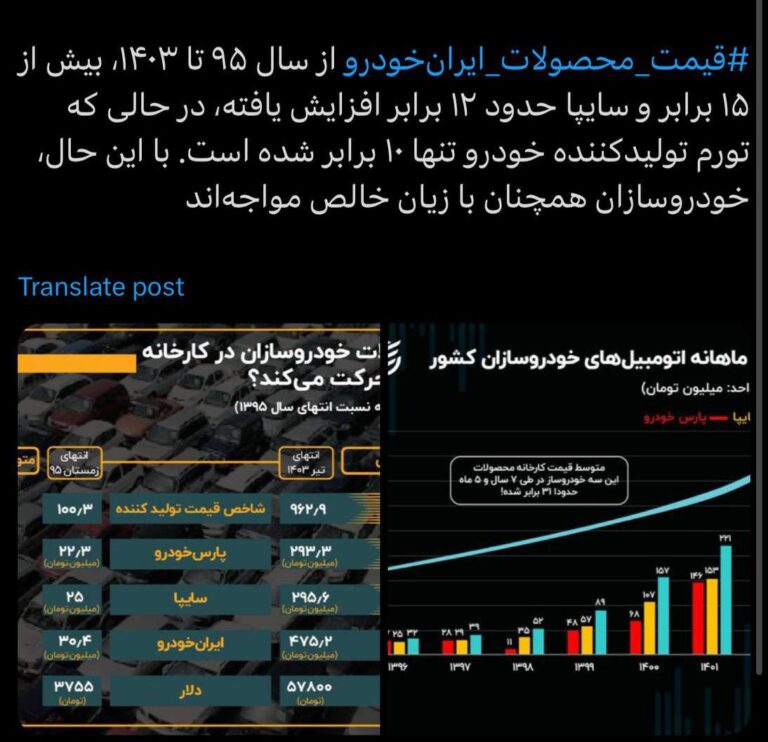 درباره این مقاله بیشتر بخوانید قیمت محصولات ایران‌خودرو ⁩ از سال ۹۵ تا ۱۴۰۳، بیش از ۱۵ برابر و سایپا حدود ۱۲ برابر افزایش یافته، در حالی که تورم تولیدکننده خودرو تنها ۱۰ برابر شده است. با این حال، خودروسازان همچنان با زیان خالص مواجه‌اند