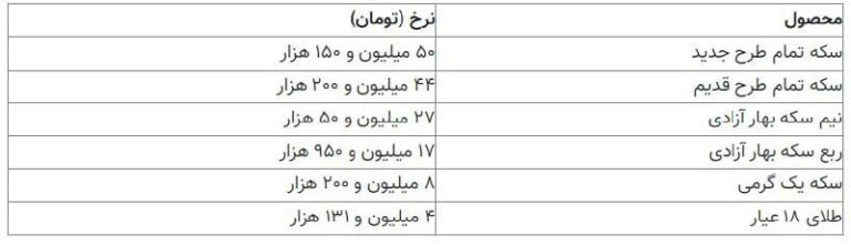 درباره این مقاله بیشتر بخوانید قیمت طلا به پیشروی ادامه داد؛ سکه از مرز ۵۰ میلیون عبور کرد