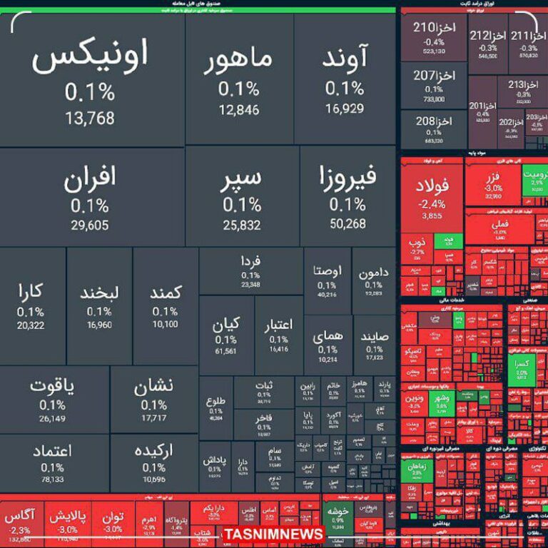 درباره این مقاله بیشتر بخوانید 🔴سقوط هر روزه بورس و عملکرد منفی اقتصادی دولت پزشکیان ادامه دارد