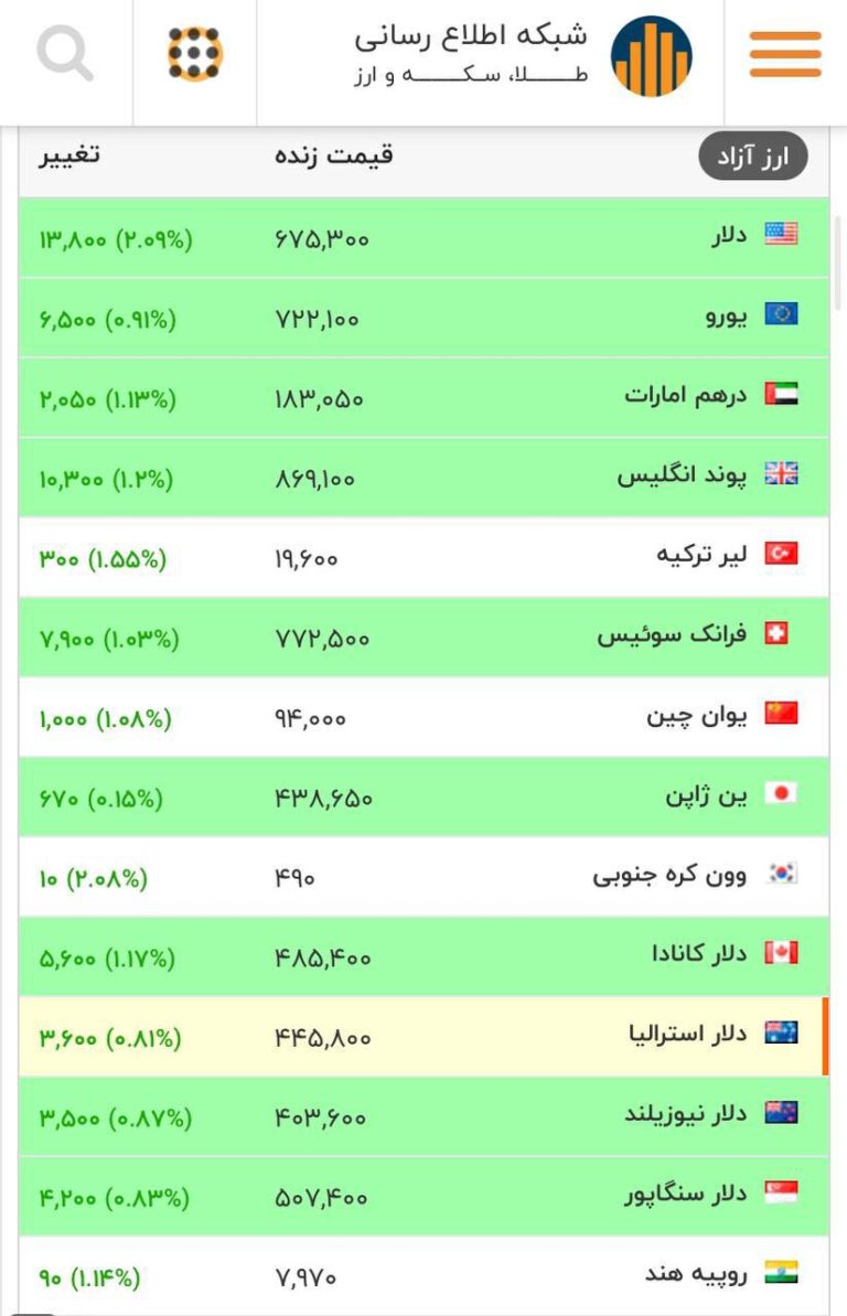 درباره این مقاله بیشتر بخوانید دلار مسعود ۶۷۵۰۰ تومان